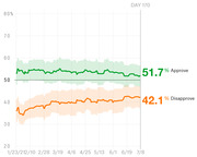 Line chart showing presidential approval and disapproval ratings over time from January to July, with approve at 51.7% and disapprove at 42.1% on Day 170.