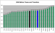 Bar chart showing GINI coefficients before taxes and transfers for various countries, with OECD average highlighted in black and USA highlighted in blue.
