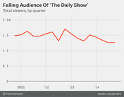 Line chart showing The Daily Show's total viewers by quarter from 2011 to 2014, illustrating a gradual decline from about 1.5 million to 1.3 million.