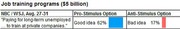 Table comparing poll results on job training programs showing Pro-Stimulus 62% good idea vs Anti-Stimulus 17% bad idea from NBC/WSJ Aug 27-31 survey.