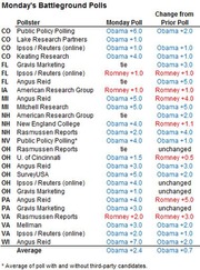 Table of Monday's battleground state polls showing pollster results and change from prior poll for states CO, FL, IA, MI, NH, NV, OH, PA, VA, and WI.