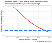Line chart showing probability of repeating a song vs Santa's playlist length across 20,000 replications, with a dashed blue line at 0.5 probability.