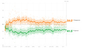 Line chart showing presidential approval and disapproval ratings from January 2017 through mid-2019, with disapproval at 54.0% and approval at 41.5% on Day 945.