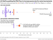Dot plot comparing total purse values per event for LIV Golf, PGA Tour, and PGA Tour Majors in the 2021-22 season and 2023 season, showing LIV Golf pushing PGA Tour to increase purse sizes.