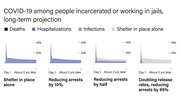 Four area charts showing long-term COVID-19 projections for deaths, hospitalizations, and infections among incarcerated people under different policy scenarios.