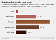 Horizontal bar chart showing share of steak orders by preparation method at Longhorn Steakhouse from May 2016 to May 2017, with Medium at 37.5% being most popular.