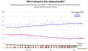 Line chart showing updating poll averages for 2024 Republican primary candidates from April to June 2023, with Trump leading at 53.9%, followed by DeSantis, Pence, Haley, and Ramaswamy.