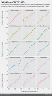 Small multiples of win curves for 15 NFL quarterbacks plotting actual win percentage vs. expected win percentage based on game situation since 2006.