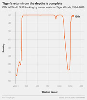 Line chart showing Tiger Woods's Official World Golf Ranking by career week from 1994 to 2019, illustrating his rise to 1st, decline to 700s, and return to 12th.