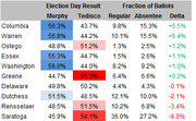Table comparing Election Day results for Murphy vs Tedisco and fraction of ballots by type across New York counties, with delta column.