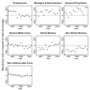 Small multiples scatter plots showing Republican vote compared to national average by occupational class (Professionals, Managers, Skilled Workers, etc.) from 1960 to 2000.