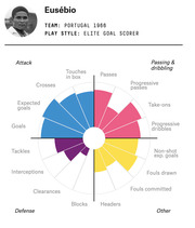Radar-style polar chart showing Eusébio's soccer performance metrics across attack, passing and dribbling, defense, and other categories for Portugal 1966.