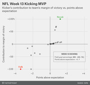Scatter plot showing NFL Week 13 kickers' contribution to team margin of victory versus points above expectation, with Novak highlighted as top performer and Folk as worst.
