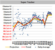 Super Tracker line chart showing 2008 presidential poll trends between Obama and McCain with daily averages, trend line, and projection from July to November.
