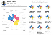 Radar-style rose chart profiling Romelu Lukaku's 2018 World Cup performance stats alongside nine most similar historical World Cup performers including Klose, Voller, and van Persie.