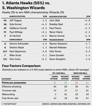 NBA playoff matchup table comparing Atlanta Hawks vs Washington Wizards starters and bench RPM ratings plus Four Factors Comparison statistics indexed on a 0-100 scale.