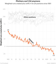 Line chart showing weighted runs created plus (wRC+) for pitchers versus other positions from 1901 to 2020, illustrating pitchers' declining hitting ability from 49 to -25.