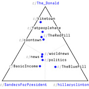 Ternary plot showing Reddit subreddits positioned by their relative affinity toward r/The_Donald, r/SandersForPresident, and r/hillaryclinton.