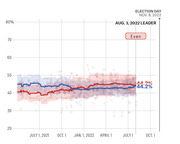 Line chart showing polling averages for two candidates (red and blue) from mid-2021 through Election Day Nov. 8, 2022, with both tied at 44.2% as of Aug. 3, 2022.