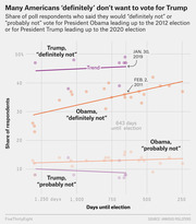 Scatter plot with trend lines comparing share of poll respondents who said they would definitely not or probably not vote for Trump vs Obama, plotted by days until election.