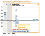 Interactive scatter chart showing forecasts for Annual Gross Domestic Product for 2009, with individual survey responses and an average line at 0.0%, highlighting Johnson Dana Comerica Bank at -2%.