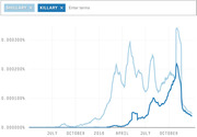 Line chart comparing usage frequency of the terms Shillary and Killary over time from mid-2015 through late 2016, showing sharp spikes near the 2016 election.