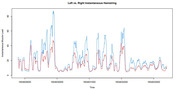 Line chart comparing left vs right instantaneous hamstring muscle load over time, with blue and red lines tracking two sides across a Unix timestamp range.