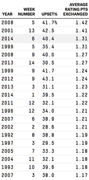 Table listing NFL weeks by year, upset percentage, and average rating points exchanged, sorted by highest average rating points exchanged.
