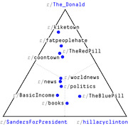 Ternary plot showing Reddit subreddits positioned by their relative affinity toward r/The_Donald, r/SandersForPresident, and r/hillaryclinton.
