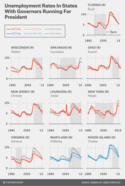 Small multiples line charts showing actual vs expected unemployment rates in states whose governors ran for president, compared to national rates, from the 1990s to 2015.