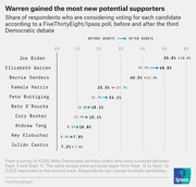 Dot plot showing share of respondents considering voting for each Democratic candidate before and after the third Democratic debate, per a FiveThirtyEight/Ipsos poll.