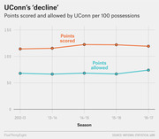 Line chart showing UConn women's basketball points scored and points allowed per 100 possessions from the 2012-13 through 2016-17 seasons.