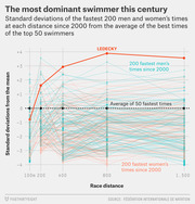 Line chart showing standard deviations from the mean for the 200 fastest men and women swimmers at each race distance since 2000, highlighting Katie Ledecky's dominance.