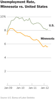 Line chart comparing unemployment rates in Minnesota versus the United States from January 2009 to January 2012, showing both declining over time.