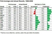 Table showing poll averages and actual results for incumbents and challengers from 1968-2008, with net gain vs. polls by month.