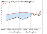 Line chart comparing Mitt Romney's Michigan vs. national polling trends from August 2011 to February 2012, with RVI of +9.