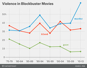 Line chart showing percentage of blockbuster movies containing murder, blood, and gore from 1975 to 2013, with murder rising sharply in 2010-13.