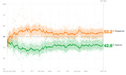 Line chart showing Trump approval and disapproval ratings from January 2017 to September 26, 2019 (Day 980), with disapproval at 53.2% and approval at 42.8%.