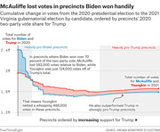 Line chart showing cumulative vote changes from 2020 to 2021 Virginia elections by precinct, illustrating McAuliffe lost votes in heavily pro-Biden precincts while Youngkin outperformed Trump.