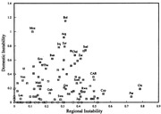 Scatter plot comparing Regional Instability (x-axis) versus Domestic Instability (y-axis) for numerous countries labeled with abbreviations.