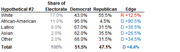 Table showing Hypothetical #2 election scenario with share of electorate, Democrat and Republican vote shares, and edge by racial group.