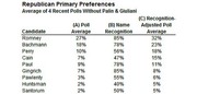 Table showing Republican Primary Preferences with poll averages, name recognition, and recognition-adjusted poll averages for 8 candidates based on 4 recent polls without Palin and Giuliani.