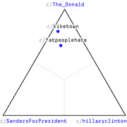 Ternary plot showing Reddit subreddits r/kiketown and r/fatpeoplehate plotted near the r/The_Donald corner, far from r/SandersForPresident and r/hillaryclinton.