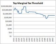 Line chart showing the top marginal tax threshold in dollars from 1913 to 2003 on a logarithmic scale, with values peaking around the 1920s and declining over time.