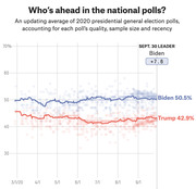 Line chart showing 2020 presidential national poll averages from March to September 30, with Biden at 50.5% and Trump at 42.9%, a lead of +7.6 for Biden.