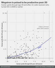 Scatter plot showing career yards after age 30 vs. career yards through age 30 for wide receivers who turned 30 in 2009 or earlier, with a trend line and Calvin Johnson's position marked.