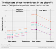 Dual line chart comparing 3-point attempt rates in regular season vs postseason for the league average and Houston Rockets across four seasons from 2013-14 to 2016-17.