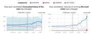 Two line charts showing Sanders, Biden, Warren, and Buttigieg forecasted vote share and chances of winning the most votes in a 2020 primary from November 2019 to election day.