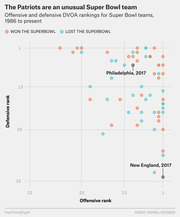 Scatter plot of offensive and defensive DVOA rankings for Super Bowl teams from 1986 to present, highlighting New England and Philadelphia 2017.