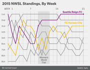 Line chart showing 2015 NWSL standings by week for all teams, highlighting Seattle Reign FC finishing 1st and FC Kansas City finishing 3rd, with the Women's World Cup break marked.